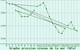 Courbe de la pression atmosphrique pour Saint-Amans (48)