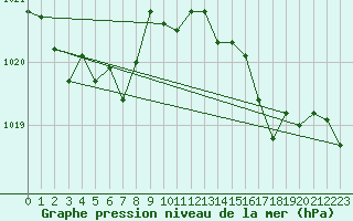 Courbe de la pression atmosphrique pour Le Talut - Belle-Ile (56)