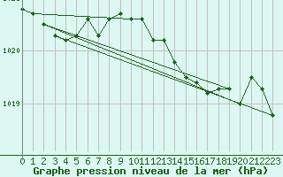 Courbe de la pression atmosphrique pour Camborne