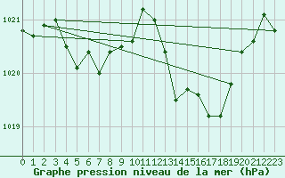 Courbe de la pression atmosphrique pour Grenoble/St-Etienne-St-Geoirs (38)