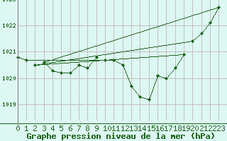 Courbe de la pression atmosphrique pour Aberporth