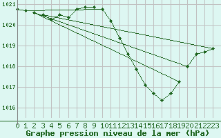 Courbe de la pression atmosphrique pour Orense