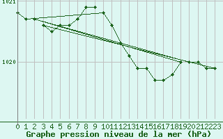 Courbe de la pression atmosphrique pour Hoogeveen Aws