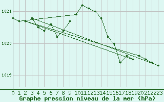 Courbe de la pression atmosphrique pour Bulson (08)