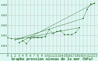 Courbe de la pression atmosphrique pour Gijon