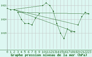 Courbe de la pression atmosphrique pour Xert / Chert (Esp)