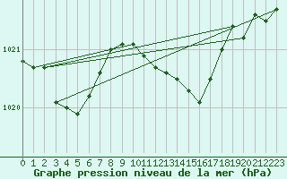 Courbe de la pression atmosphrique pour Luzern