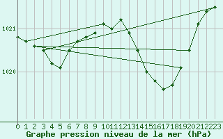 Courbe de la pression atmosphrique pour Perpignan Moulin  Vent (66)