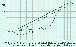 Courbe de la pression atmosphrique pour Meiningen