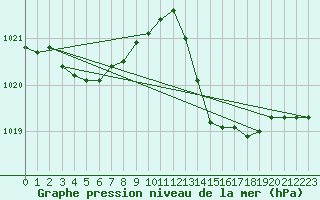 Courbe de la pression atmosphrique pour Hyres (83)