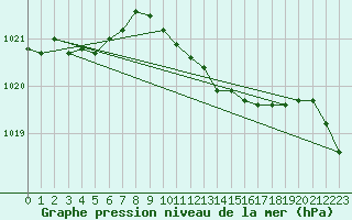 Courbe de la pression atmosphrique pour Ballyhaise, Cavan