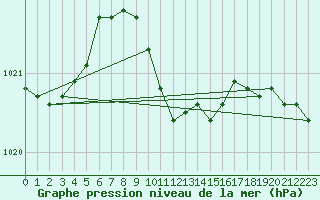 Courbe de la pression atmosphrique pour Istanbul Bolge