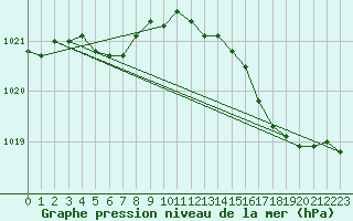 Courbe de la pression atmosphrique pour Sainte-Ouenne (79)