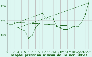 Courbe de la pression atmosphrique pour Dolembreux (Be)