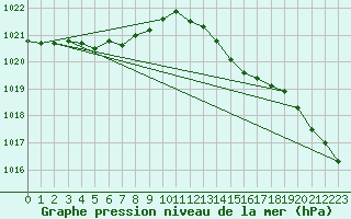 Courbe de la pression atmosphrique pour Hazebrouck (59)