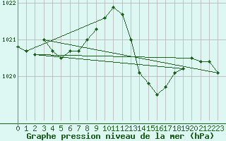 Courbe de la pression atmosphrique pour Gruissan (11)