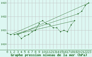 Courbe de la pression atmosphrique pour Aytr-Plage (17)
