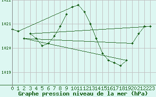 Courbe de la pression atmosphrique pour Le Mans (72)