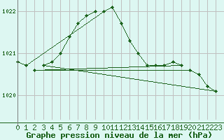 Courbe de la pression atmosphrique pour Poroszlo