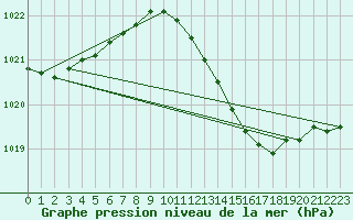 Courbe de la pression atmosphrique pour Essen