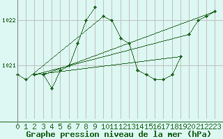 Courbe de la pression atmosphrique pour Ble - Binningen (Sw)