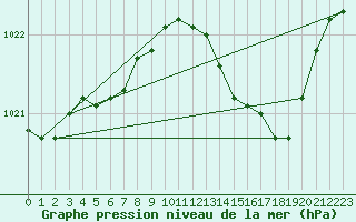 Courbe de la pression atmosphrique pour Munte (Be)