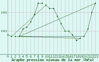 Courbe de la pression atmosphrique pour Thoiras (30)