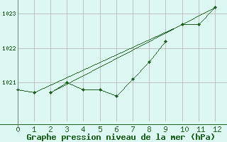 Courbe de la pression atmosphrique pour Chivres (Be)