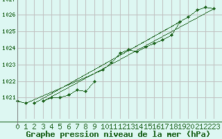 Courbe de la pression atmosphrique pour Ernage (Be)