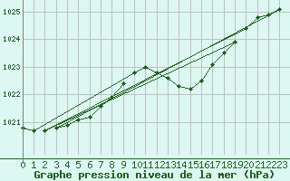 Courbe de la pression atmosphrique pour Laval (53)