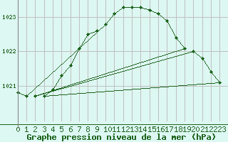 Courbe de la pression atmosphrique pour Terschelling Hoorn