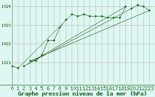 Courbe de la pression atmosphrique pour Luechow