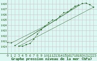 Courbe de la pression atmosphrique pour Warburg