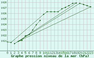 Courbe de la pression atmosphrique pour Larkhill