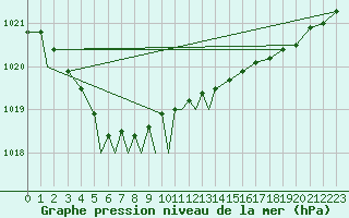Courbe de la pression atmosphrique pour Culdrose