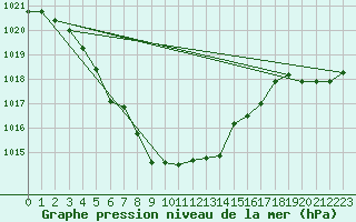 Courbe de la pression atmosphrique pour Voinmont (54)