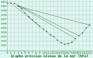 Courbe de la pression atmosphrique pour Kevo