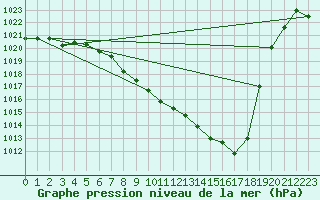 Courbe de la pression atmosphrique pour Aigle (Sw)