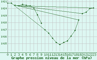 Courbe de la pression atmosphrique pour Chur-Ems