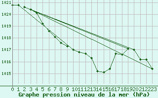 Courbe de la pression atmosphrique pour Leucate (11)