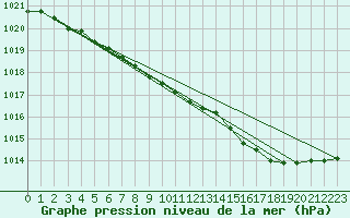 Courbe de la pression atmosphrique pour Trawscoed