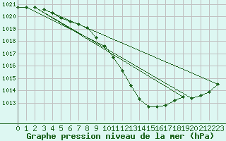 Courbe de la pression atmosphrique pour Muehlacker