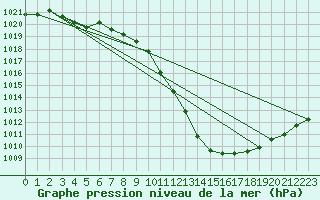 Courbe de la pression atmosphrique pour Plymouth (UK)