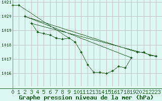 Courbe de la pression atmosphrique pour Deutschlandsberg