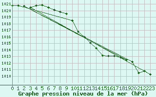 Courbe de la pression atmosphrique pour Nowy Sacz