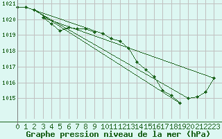 Courbe de la pression atmosphrique pour Beaucroissant (38)