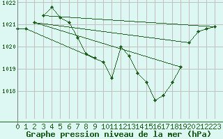 Courbe de la pression atmosphrique pour Kempten