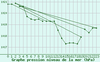 Courbe de la pression atmosphrique pour Orlans (45)