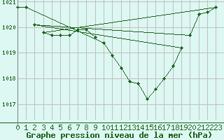 Courbe de la pression atmosphrique pour Waibstadt