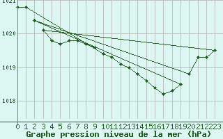 Courbe de la pression atmosphrique pour Essen